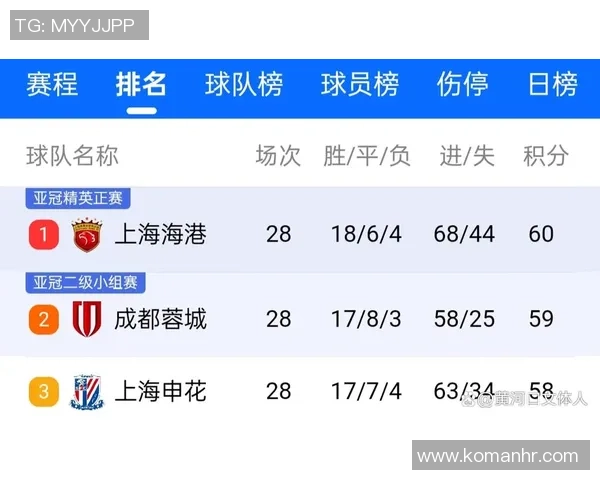 中超积分榜剧烈波动 激烈冠军争夺战进入白热化阶段 中超积分榜剧烈波动 激烈冠军争夺战进入白热化阶段